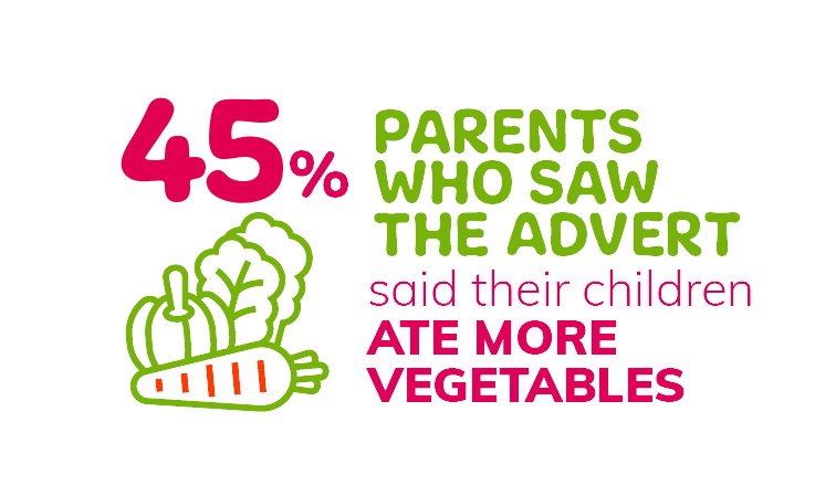 45 percent parents saw ad