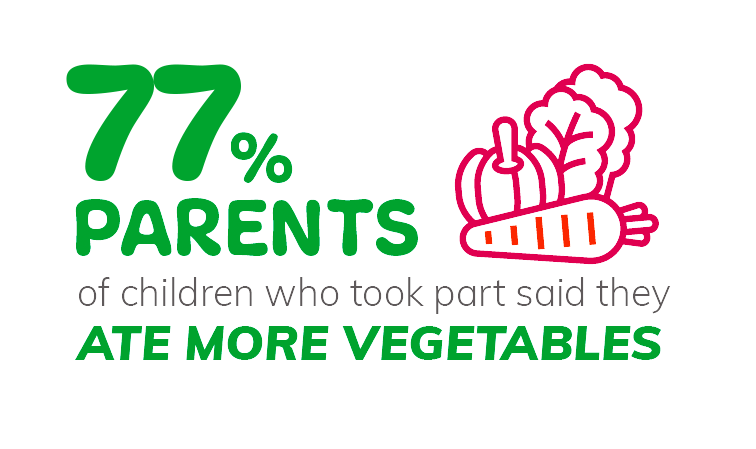 77 percent ate more veg